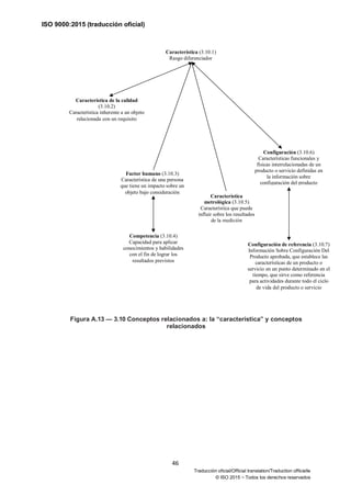 ISO 9000:2015 (traducción oficial)
46
Traducción oficial/Official translation/Traduction officielle
© ISO 2015 − Todos los derechos reservados
Figura A.13 — 3.10 Conceptos relacionados a: la “característica” y conceptos
relacionados
Característica (3.10.1)
Rasgo diferenciador
Característica de la calidad
(3.10.2)
Característica inherente a un objeto
relacionada con un requisito
Configuración (3.10.6)
Características funcionales y
físicas interrelacionadas de un
producto o servicio definidas en
la información sobre
configuración del producto
Factor humano (3.10.3)
Característica de una persona
que tiene un impacto sobre un
objeto bajo consideración
Característica
metrológica (3.10.5)
Característica que puede
influir sobre los resultados
de la medición
Configuración de referencia (3.10.7)
Información Sobre Configuración Del
Producto aprobada, que establece las
características de un producto o
servicio en un punto determinado en el
tiempo, que sirve como referencia
para actividades durante todo el ciclo
de vida del producto o servicio
Competencia (3.10.4)
Capacidad para aplicar
conocimientos y habilidades
con el fin de lograr los
resultados previstos
 