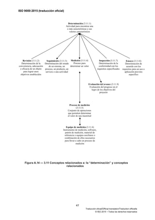 ISO 9000:2015 (traducción oficial)
47
Traducción oficial/Official translation/Traduction officielle
© ISO 2015 − Todos los derechos reservados
Figura A.14 — 3.11 Conceptos relacionados a: la “determinación” y conceptos
relacionados
Determinación (3.11.1)
Actividad para encontrar una
o más características y sus
valores característicos
Revisión (3.11.2)
Determinación de la
conveniencia, adecuación
o eficacia de un objeto
para lograr unos
objetivos establecidos
Seguimiento (3.11.3)
Determinación del estado
de un sistema, un
proceso, un producto, un
servicio o una actividad
Medición (3.11.4)
Proceso para
determinar un valor
Inspección (3.11.7)
Determinación de la
conformidad con los
requisitos especificados
Ensayo (3.11.8)
Determinación de
acuerdo con los
requisitos para un uso o
aplicación previsto
específico
Evaluación del avance (3.11.9)
Evaluación del progreso en el
logro de los objetivos del
proyecto
Proceso de medición
(3.11.5)
Conjunto de operaciones
que permiten determinar
el valor de una magnitud
Equipo de medición (3.11.6)
Instrumento de medición, software,
patrón de medición, material de
referencia o equipos auxiliares o
combinación de ellos necesarios
para llevar a cabo un proceso de
medición
 