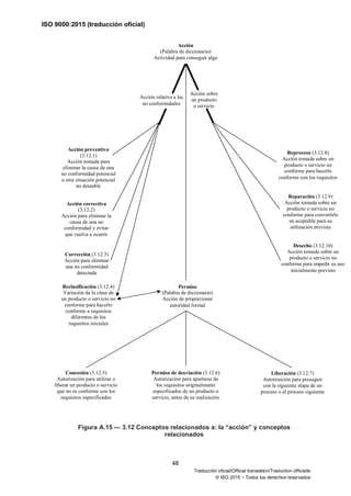 ISO 9000:2015 (traducción oficial)
48
Traducción oficial/Official translation/Traduction officielle
© ISO 2015 − Todos los derechos reservados
Figura A.15 — 3.12 Conceptos relacionados a: la “acción” y conceptos
relacionados
Acción
(Palabra de diccionario)
Actividad para conseguir algo
Acción preventiva
(3.12.1)
Acción tomada para
eliminar la causa de una
no conformidad potencial
u otra situación potencial
no deseable
Acción relativa a las
no conformidades
Acción sobre
un producto
o servicio
Acción correctiva
(3.12.2)
Acción para eliminar la
causa de una no
conformidad y evitar
que vuelva a ocurrir
Corrección (3.12.3)
Acción para eliminar
una no conformidad
detectada
Reclasificación (3.12.4)
Variación de la clase de
un producto o servicio no
conforme para hacerlo
conforme a requisitos
diferentes de los
requisitos iniciales
Permiso
(Palabra de diccionario)
Acción de proporcionar
autoridad formal
Reproceso (3.12.8)
Acción tomada sobre un
producto o servicio no
conforme para hacerlo
conforme con los requisitos
Reparación (3.12.9)
Acción tomada sobre un
producto o servicio no
conforme para convertirlo
en aceptable para su
utilización prevista
Desecho (3.12.10)
Acción tomada sobre un
producto o servicio no
conforme para impedir su uso
inicialmente previsto
Concesión (3.12.5)
Autorización para utilizar o
liberar un producto o servicio
que no es conforme con los
requisitos especificados
Liberación (3.12.7)
Autorización para proseguir
con la siguiente etapa de un
proceso o el proceso siguiente
Permiso de desviación (3.12.6)
Autorización para apartarse de
los requisitos originalmente
especificados de un producto o
servicio, antes de su realización
 