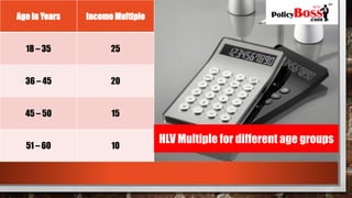 Age in Years Income Multiple
18 – 35 25
36 – 45 20
45 – 50 15
51 – 60 10
HLV Multiple for different age groups