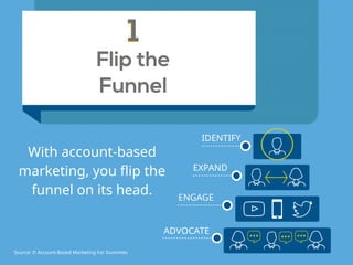 Flip the  
Funnel
11
With account-based
marketing, you flip the
funnel on its head.
IDENTIFY
EXPAND
ENGAGE
ADVOCATE
Source: © Account-Based Marketing For Dummies
 