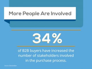 More People Are Involved
%%3434
of B2B buyers have increased the
number of stakeholders involved
in the purchase process.
Source: DemandGen
 