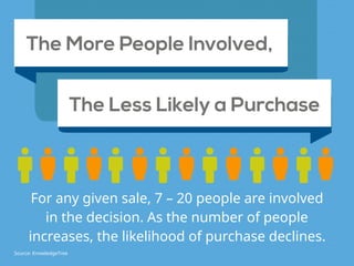 More People are Involved.
More People are Involved.
of B2B buyers have increased the
number of stakeholders involved in
the purchase process.
The More People Involved,
The Less Likely a Purchase
For any given sale, 7 – 20 people are involved
in the decision. As the number of people
increases, the likelihood of purchase declines.
Source: KnowledgeTree
 