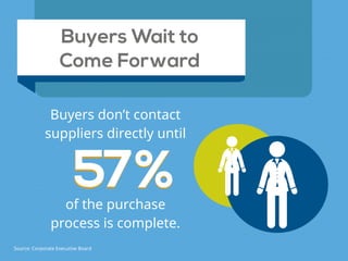 Buyers Wait to 
Come Forward
5757%%
Buyers don’t contact
suppliers directly until
of the purchase
process is complete.
Source: Corporate Executive Board
 