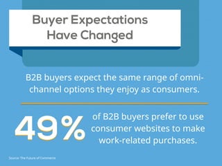 Buyer Expectations 
Have Changed
B2B buyers expect the same range of omni-
channel options they enjoy as consumers.
4949%%
of B2B buyers prefer to use
consumer websites to make
work-related purchases.
Source: The Future of Commerce
 