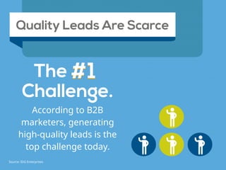 #1
According to B2B
marketers, generating
high-quality leads is the
top challenge today.
Quality Leads Are Scarce
The #1
Challenge.
Source: IDG Enterprises
 