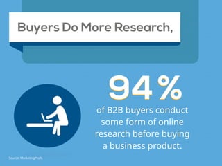 Buyers Do More Research,
9494%%of B2B buyers conduct
some form of online
research before buying
a business product.
Source: MarketingProfs
 