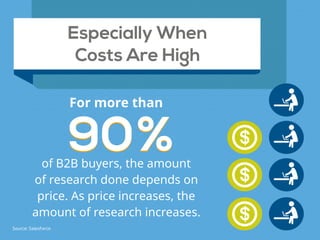 Especially When  
Costs Are High
9090%%
For more than
of B2B buyers, the amount  
of research done depends on
price. As price increases, the
amount of research increases.
Source: SalesForce
 