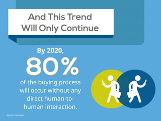 And This Trend 
Will Only Continue
8080%%
By 2020,
of the buying process
will occur without any
direct human-to-
human interaction.
Source: Forrester
 