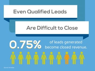 0.75%
Even Qualified Leads
Are Difficult to Close
0.75% of leads generated
become closed revenue.
Source: Forrester
 