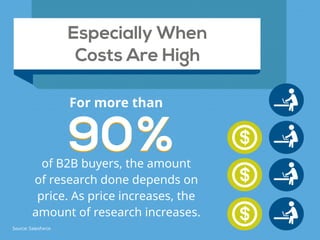 Especially When  
Costs Are High
9090%%
For more than
of B2B buyers, the amount  
of research done depends on
price. As pr...