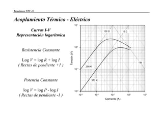 Termistores NTC -10
Acoplamiento Térmico - Eléctrico
Curvas I-V
Representación logarítmica
Resistencia Constante
Log V = log R + log I
( Rectas de pendiente +1 )
Potencia Constante
log V = log P - log I
( Rectas de pendiente -1 )
Corriente (A)
10-3 10-2 10-1 100 101
Tensión(V)
10-2
10-1
100
101
298 K
373 K
1W
100 Ω 10 Ω
 
