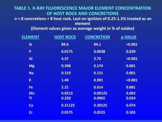 TABLE 1. X-RAY FLUORESCENCE MAJOR ELEMENT CONCENTRATION
OF HOST ROCK AND CONCRETIONS
n = 8 concretions + 8 host rock. Lost on ignition of 0.25-1.5% treated as an
element
(Element values given as average weight in % of oxides)
ELEMENT HOST ROCK CONCRETION p VALUE
Si 89.6 94.1 <0.001
P 0.0175 0.0638 0.039
Al 4.37 2.72 <0.001
Mg 0.398 0.174 0.001
Na 0.319 0.151 0.001
K 1.40 0.901 <0.001
Fe 2.21 0.614 0.001
Mn 0.0213 0.00125 0.003
Ti 0.220 0.0965 0.024
Ca 0.21125 0.30125 0.074
Cr 0.0575 0.0525 0.505
 