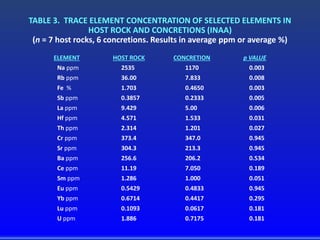 TABLE 3. TRACE ELEMENT CONCENTRATION OF SELECTED ELEMENTS IN
HOST ROCK AND CONCRETIONS (INAA)
(n = 7 host rocks, 6 concretions. Results in average ppm or average %)
ELEMENT HOST ROCK CONCRETION p VALUE
Na ppm 2535 1170 0.003
Rb ppm 36.00 7.833 0.008
Fe % 1.703 0.4650 0.003
Sb ppm 0.3857 0.2333 0.005
La ppm 9.429 5.00 0.006
Hf ppm 4.571 1.533 0.031
Th ppm 2.314 1.201 0.027
Cr ppm 373.4 347.0 0.945
Sr ppm 304.3 213.3 0.945
Ba ppm 256.6 206.2 0.534
Ce ppm 11.19 7.050 0.189
Sm ppm 1.286 1.000 0.051
Eu ppm 0.5429 0.4833 0.945
Yb ppm 0.6714 0.4417 0.295
Lu ppm 0.1093 0.0617 0.181
U ppm 1.886 0.7175 0.181
 