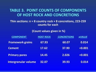 TABLE 3. POINT COUNTS OF COMPONENTS
OF HOST ROCK AND CONCRETIONS
Thin sections: n = 8 country rock + 8 concretions, 223-259
counts for each
(Count values given in %)
COMPONENT HOST ROCK CONCRETIONS pVALUE
Framework grains 67.93 60.07 0.014
Cement 17.62 37.90 <0.001
Primary pores 14.45 2.026 <0.001
Intergranular volume 32.07 39.93 0.014
 