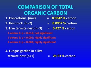 COMPARISON OF TOTAL
ORGANIC CARBON
1. Concretions (n=7) = 0.0342 % carbon
2. Host rock (n=7) = 0.0957 % carbon
3. Live termite nest (n=3) = 0.427 % carbon
1 versus 2: p = 0.613; not significant
1 versus 3: p = 0.001; highly significant
2 versus 3: p = 0.003; highly significant
4. Fungus garden in a live
termite nest (n=1) = 28.53 % carbon
 