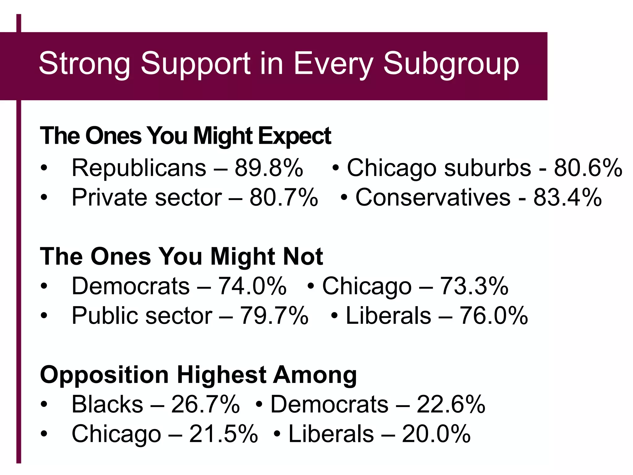 Strong Support in Every Subgroup
The Ones You Might Expect
• Republicans – 89.8% • Chicago suburbs - 80.6%
• Private sector – 80.7% • Conservatives - 83.4%
The Ones You Might Not
• Democrats – 74.0% • Chicago – 73.3%
• Public sector – 79.7% • Liberals – 76.0%
Opposition Highest Among
• Blacks – 26.7% • Democrats – 22.6%
• Chicago – 21.5% • Liberals – 20.0%
 