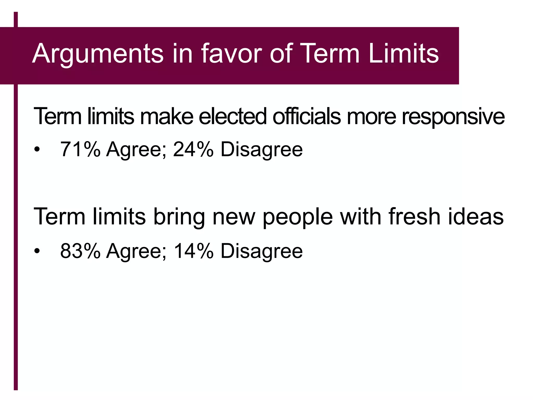Arguments in favor of Term Limits
Term limits make elected officials more responsive
• 71% Agree; 24% Disagree
Term limits bring new people with fresh ideas
• 83% Agree; 14% Disagree
 