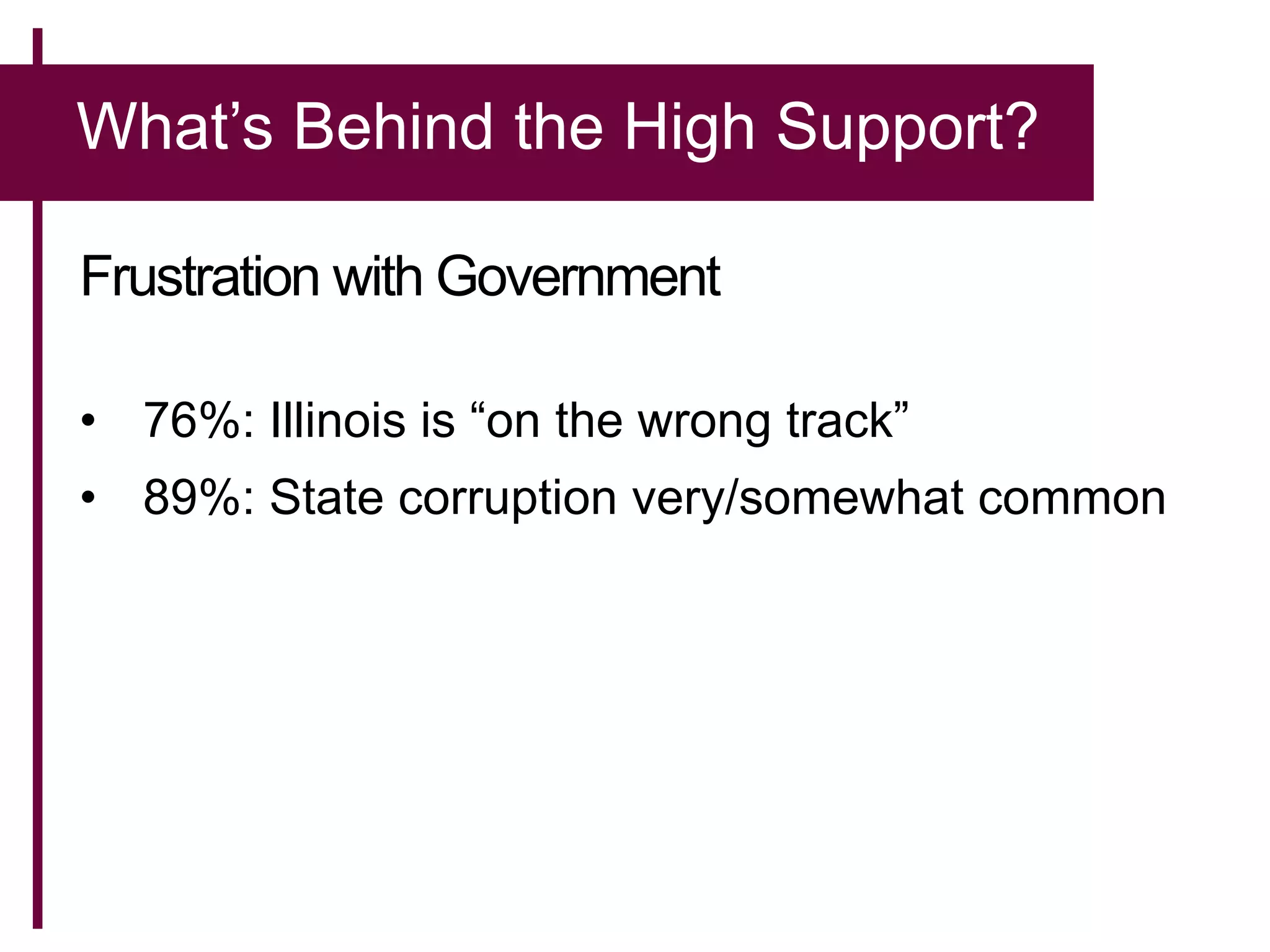 What’s Behind the High Support?
Frustration with Government
• 76%: Illinois is “on the wrong track”
• 89%: State corruption very/somewhat common
 