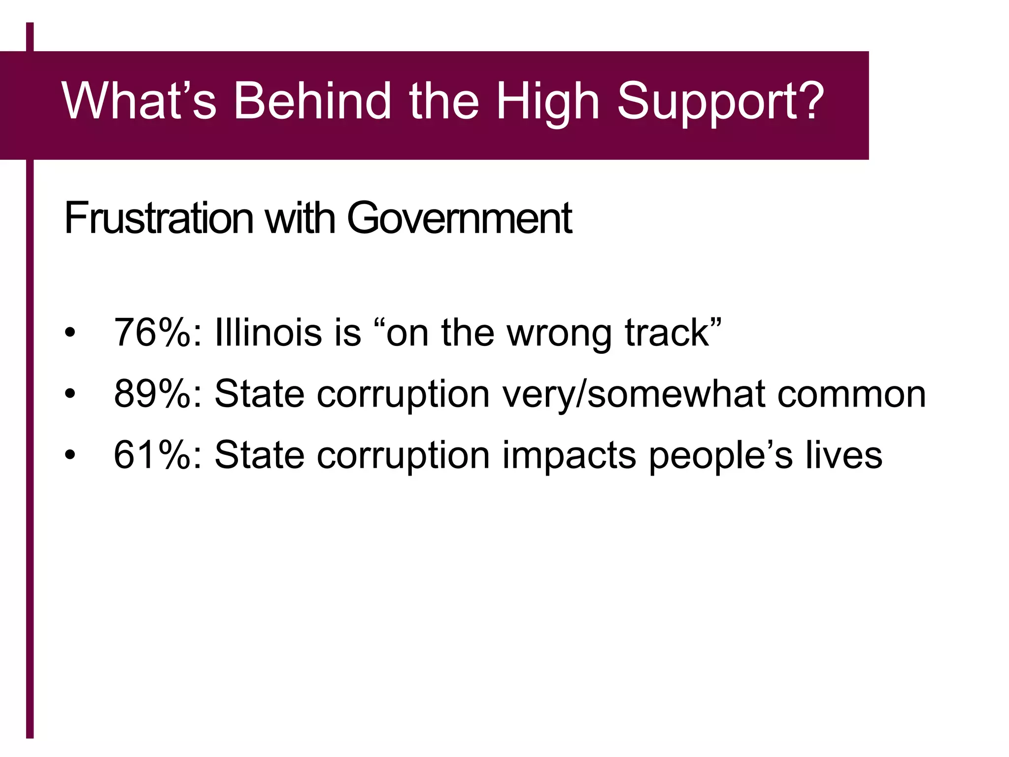 What’s Behind the High Support?
Frustration with Government
• 76%: Illinois is “on the wrong track”
• 89%: State corruption very/somewhat common
• 61%: State corruption impacts people’s lives
 