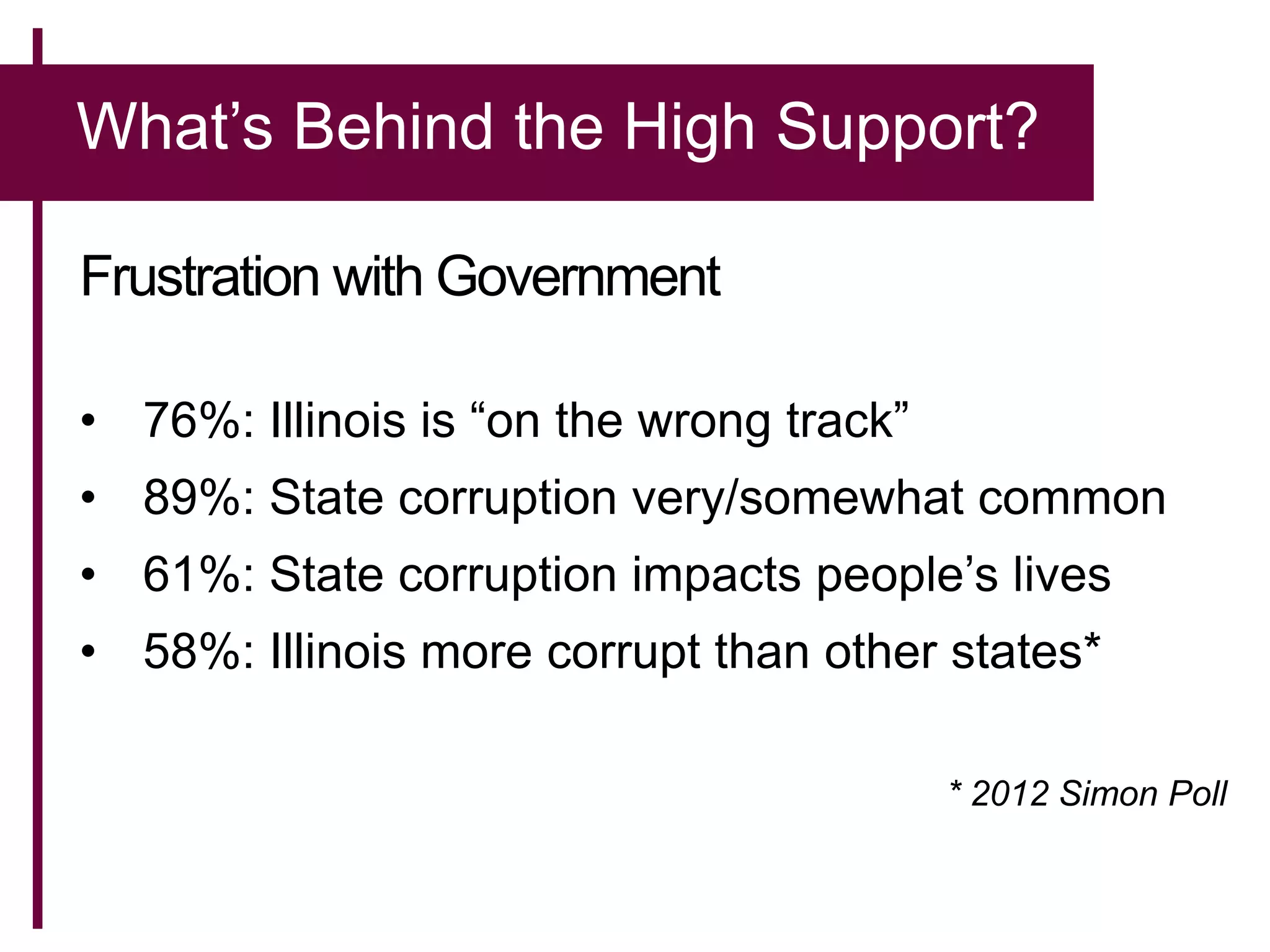 What’s Behind the High Support?
Frustration with Government
• 76%: Illinois is “on the wrong track”
• 89%: State corruption very/somewhat common
• 61%: State corruption impacts people’s lives
• 58%: Illinois more corrupt than other states*
* 2012 Simon Poll
 