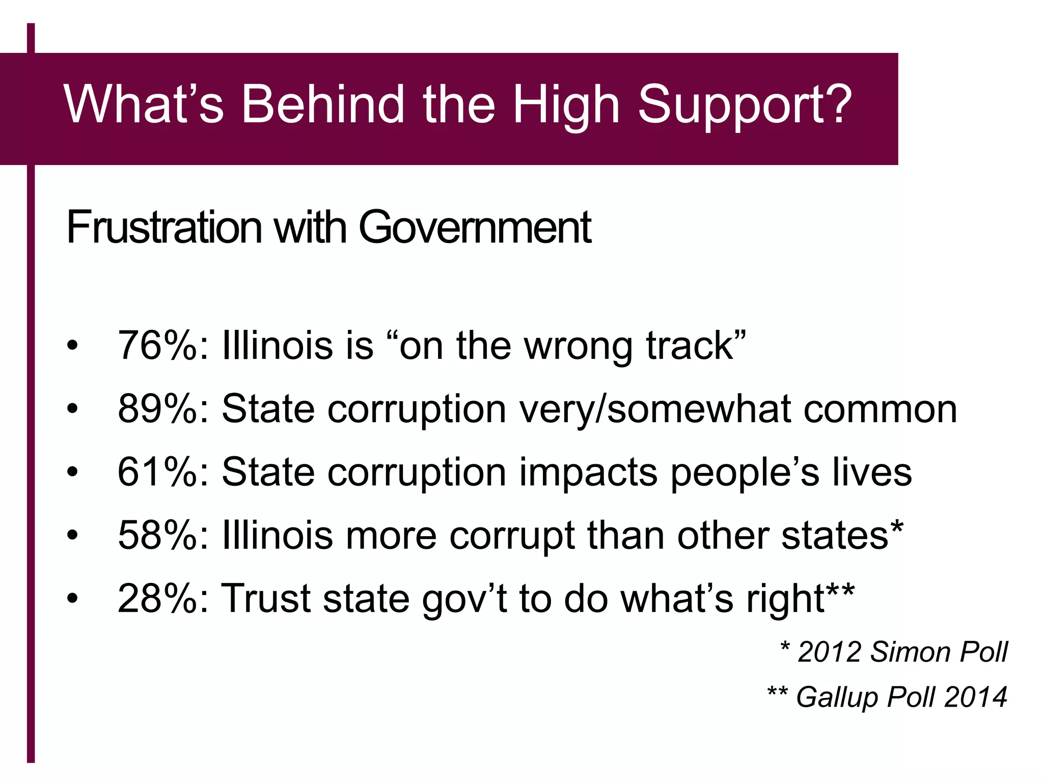 What’s Behind the High Support?
Frustration with Government
• 76%: Illinois is “on the wrong track”
• 89%: State corruption very/somewhat common
• 61%: State corruption impacts people’s lives
• 58%: Illinois more corrupt than other states*
• 28%: Trust state gov’t to do what’s right**
* 2012 Simon Poll
** Gallup Poll 2014
 