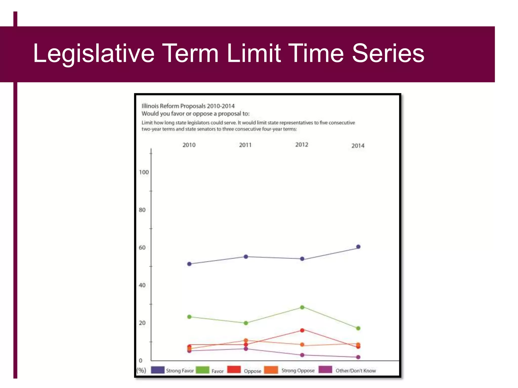 Legislative Term Limit Time Series
 