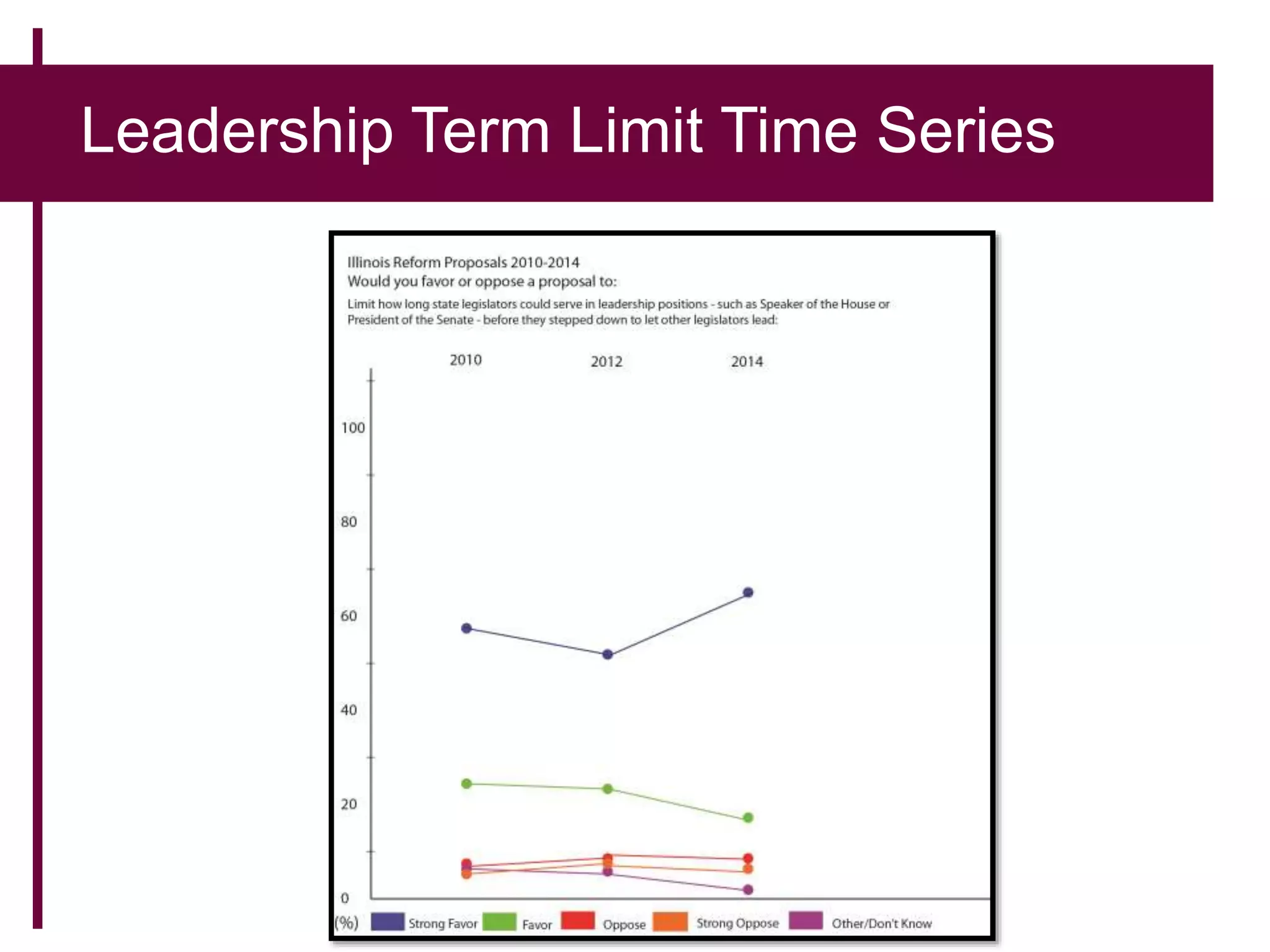 Leadership Term Limit Time Series
 