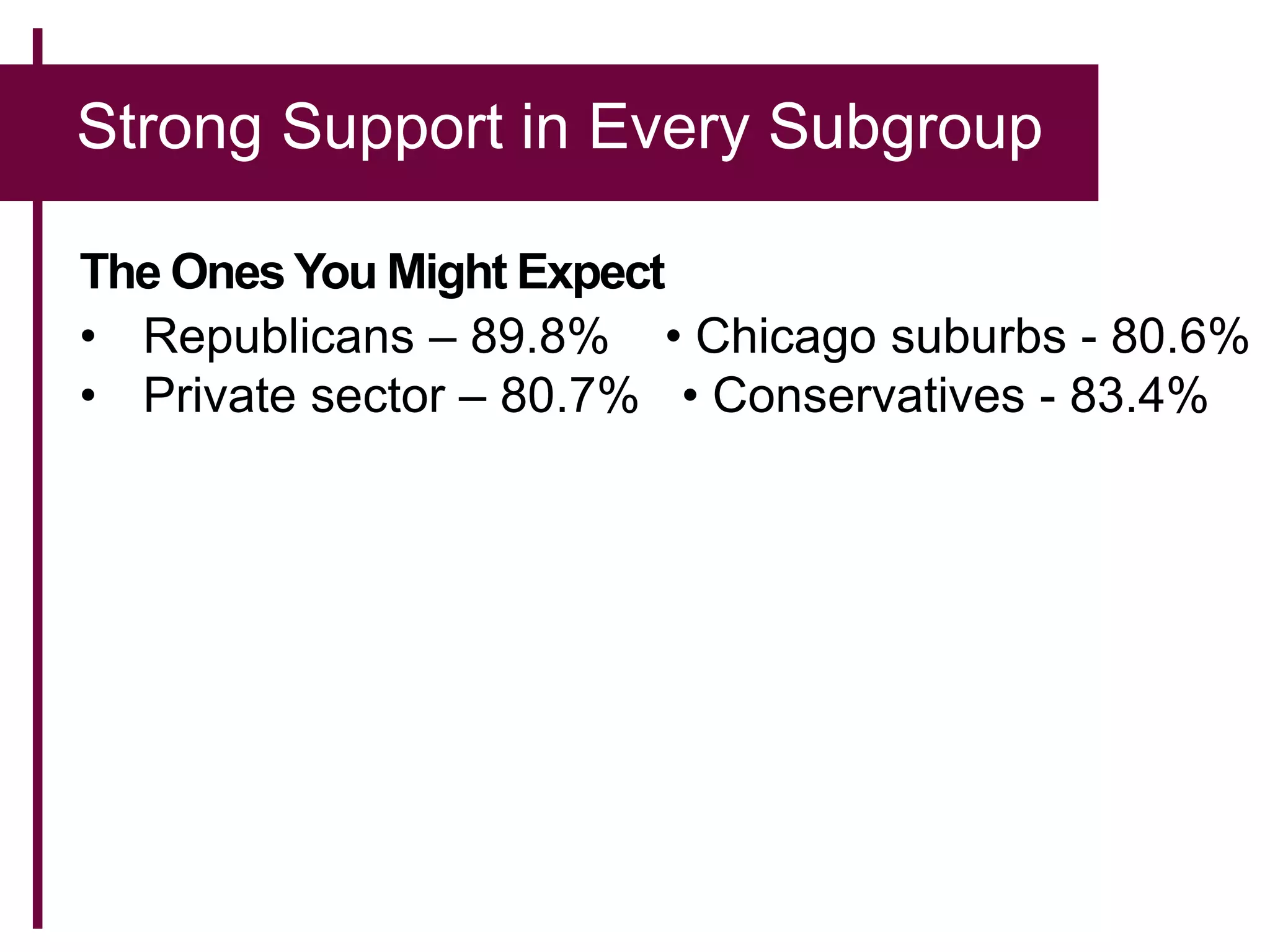 Strong Support in Every Subgroup
The Ones You Might Expect
• Republicans – 89.8% • Chicago suburbs - 80.6%
• Private sector – 80.7% • Conservatives - 83.4%
 