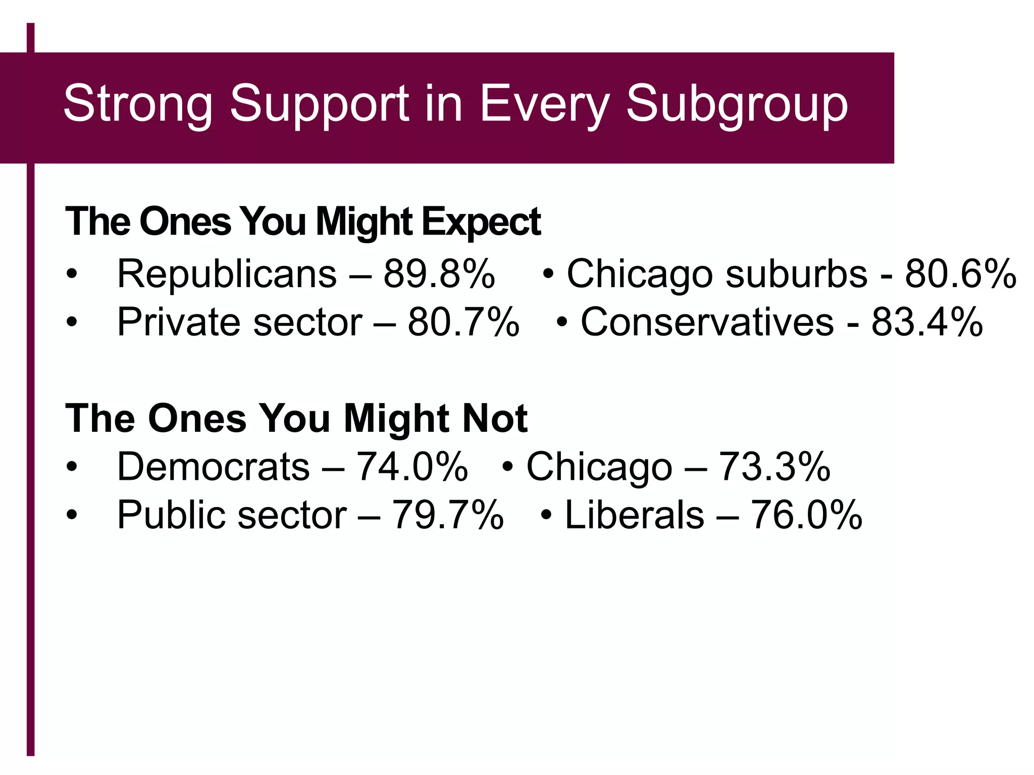 Strong Support in Every Subgroup
The Ones You Might Expect
• Republicans – 89.8% • Chicago suburbs - 80.6%
• Private sector – 80.7% • Conservatives - 83.4%
The Ones You Might Not
• Democrats – 74.0% • Chicago – 73.3%
• Public sector – 79.7% • Liberals – 76.0%
 