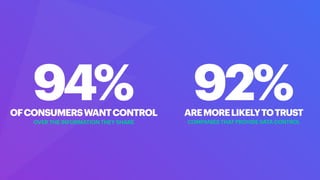 OFCONSUMERSWANTCONTROL
OVER THE INFORMATION THEY SHARE
94% 92%
AREMORELIKELYTOTRUST
COMPANIES THAT PROVIDE DATA CONTROL
 