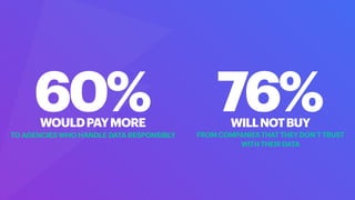 WOULDPAYMORE
TO AGENCIES WHO HANDLE DATA RESPONSIBLY
60% 76%
WILLNOTBUY
FROM COMPANIES THAT THEY DON’T TRUST
WITH THEIR DATA
 
