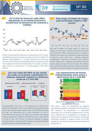 Lunes 22-06-2015
Nº 84DT Termómetro
Económico
Termómetro
Económico
En el mes de mayo por cada dólar
depositado en el sistema financiero
ecuatoriano se destinaron 85 centavos a
créditos
El índice de intermediación financiera en mayo aumentó en 2,6 % anual.
Los depósitos del sistema financiero nacional se situaron en USD 30.415
millones, incrementándose en 7 % anual, mientras que la cartera por
vencer se ubicó en USD 26.104 millones alcanzando un crecimiento de 9,8
% con respecto al mismo mes del año pasado. Por su parte, el crédito al
sector privado se incrementó en 9 % anual llegando a USD 28.213
millones.
Para mayo, el índice de riesgo
país de Ecuador mejoró a 667
puntos
Para abril, el EMBI+ de Ecuador mejoró 21 puntos con
relación al mes anterior y empeoró 325 puntos comparado
con abril de 2014. Chile (153 puntos), Perú (177 puntos) y
Colombia (216 puntos) son los países de la región que lideran
la tabla con menor riesgo país y continúan mejorando
mensualmente; mientras que Venezuela (2475 puntos),
Ecuador (780 puntos) y Argentina (604 puntos) conforman
los tres países con mayor índice de la región. Para América
Latina, el indicador mejoró 33 puntos en términos mensuales
y empeoró 127 puntos comparado con abril del año anterior.
Con una caída del 48% en las ventas
de crudo, en el primer cuatrimestre la
balanza comercial registra un deterioro
anual de $ 1.442 MM
Las exportaciones entre enero y abril registraron una contracción de
$2.096 MM, equivalente a 24,6 % con respecto al mismo período del año
anterior. Este resultado refleja la caída en 48% ($ 2.036 MM) de las ventas
de crudo. Las importaciones por su parte decrecieron en 7,52 %
($ 654 MM). Esto se tradujo en un deterioro en la posición de la balanza
comercial que pasó de un déficit de $ 169 MM entre enero y abril de 2014
a uno de $ 1.612 MM en 2015. En términos mensuales, la balanza
comercial registró un deterioro del 30% al pasar de un déficit de $ 305 MM
en marzo de 2015 a uno de $397 MM en abril.
Las exportaciones de bienes
industrializados entre enero y
abril fueron de $ 1.338 MM
Entre enero y abril, las exportaciones de productos
industrializados registraron una caída de 5,4 % ($ 76 MM). En
este segmento, las exportaciones no tradicionales
disminuyeron en $ 21,54 MM, principalmente por un menor
monto registrado en las exportaciones de enlatados de
pescado que se contrajeron en 22%. Asimismo, los productos
tradicionales mostraron un deterioro cercano a $ 54 MM,
resultado de una caída en las exportaciones de derivados de
petróleo (20 %).
3
Variación anual exportaciones de principales productos
industrializados
(USD MM FOB enero - abril 2015)
 
