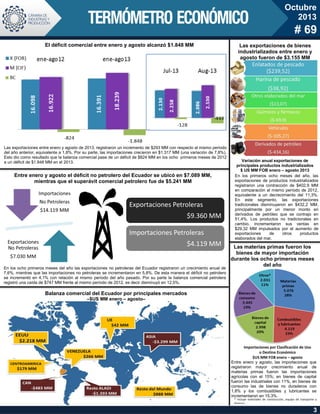 Octubre
2013

# 69
El déficit comercial entre enero y agosto alcanzó $1.848 MM

Las exportaciones entre enero y agosto de 2013, registraron un incremento de $293 MM con respecto al mismo período
del año anterior, equivalente a 1,8%. Por su parte, las importaciones crecieron en $1.317 MM (una variación de 7,8%).
Esto dio como resultado que la balanza comercial pase de un déficit de $824 MM en los ocho primeros meses de 2012
a un déficit de $1.848 MM en el 2013.

Entre enero y agosto el déficit no petrolero del Ecuador se ubicó en $7.089 MM,
mientras que el superávit comercial petrolero fue de $5.241 MM

Exportaciones Petroleras
$9.360 MM
Importaciones Petroleras
$4.119 MM

En los ocho primeros meses del año las exportaciones no petroleras del Ecuador registraron un crecimiento anual de
7,6%, mientras que las importaciones no petroleras se incrementaron en 5,8%. De esta manera el déficit no petrolero
se incrementó en 4,1% con relación al mismo período del año pasado. Por su parte la balanza comercial petrolera
registró una caída de $747 MM frente al mismo período de 2012, es decir disminuyó en 12,5%.

Las exportaciones de bienes
industrializados entre enero y
agosto fueron de $3.155 MM

Variación anual exportaciones de
principales productos industrializados
$ US MM FOB enero – agosto 2013
En los primeros ocho meses del año, las
exportaciones de productos industrializados
registraron una contracción de $402,9 MM
en comparación al mismo período de 2012,
equivalente a un decrecimiento del 11,3%.
En este segmento, las exportaciones
tradicionales disminuyeron en $432,2 MM,
principalmente por un menor monto en
derivados de petróleo que se contrajo en
51,4%. Los productos no tradicionales en
cambio, incrementaron sus ventas en
$29,32 MM impulsados por el aumento de
exportaciones
de
otros
productos
elaborados del mar.

Las materias primas fueron los
bienes de mayor importación
durante los ocho primeros meses
del año

Balanza comercial del Ecuador por principales mercados
–$US MM enero – agosto–

Importaciones por Clasificación de Uso
o Destino Económico
$US MM FOB enero – agosto
Entre enero y agosto, las importaciones que
registraron mayor crecimiento anual de
materias primas fueron las importaciones
agrícolas con el 15%; en bienes de capital
fueron las industriales con 11%, en bienes de
consumo las de bienes no duraderos con
1,8% y los combustibles y lubricantes se
incrementaron en 15,3%.

* Incluye materiales de construcción, equipo de transporte y
diversos

3

 
