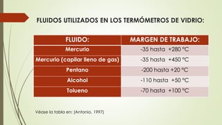 FLUIDOS UTILIZADOS EN LOS TERMÓMETROS DE VIDRIO:
FLUIDO: MARGEN DE TRABAJO:
Mercurio -35 hasta +280 °C
Mercurio (capilar lleno de gas) -35 hasta +450 °C
Pentano -200 hasta +20 °C
Alcohol -110 hasta +50 °C
Tolueno -70 hasta +100 °C
Véase la tabla en: (Antonio, 1997)
 
