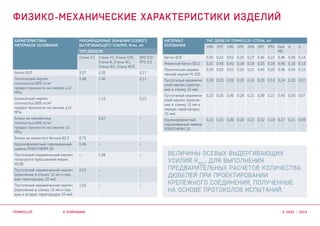 Величины осевых выдергивающих
усилий Rrec
, для выполнения
предварительных расчетов количества
дюбелей при проектировании
крепежного соединения, полученные
на основе протоколов испытаний.
Характеристика
материала основания
рекомендуемые значения осевого
вытягивающего усилия, rrec, кH
Тип дюбеля
Стена V2 Стена V1, Стена V2E,
Стена N, Стена W1,
Стена W2, Стена W2E
SMI 8.0/
PFS 5.0
Бетон В20 3,37 2,20 0,17
Полнотелый кирпич
плотность≥1800 кг/м3
предел прочности на сжатие ≥12
МПа
2,48 1,40 0,11
Силикатный кирпич
плотность≥1600 кг/м3
предел прочности на сжатие ≥12
МПа
1,10 0,15
Блоки из пенобетона
плотность≥1600 кг/м3
предел прочности на сжатие ≥2
МПа
0,47 –
Блоки из ячеистого бетона В2,5 0,75 – –
Крупноформатный поризованный
камень POROTHERM 20
0,46 – –
Пустотелый керамический керпич
полусухого прессования марки
М100
– 1,38 –
Пустотелый керамический керпич
(крепление в стенку 15 мм и пер-
вую перегородку 10 мм)
0,53 – –
Пустотелый керамический керпич
(крепление в стенку 15 мм и пер-
вую и вторую перегородки 10 мм)
1,55 – –
Материал
основания
Тип дюбеля Termoclip–Стена, кH
1MH 1MT 1MS 1PH 2MH 2MT 2PH Isol
MS
4 5
Бетон В20 0,35 0,52 0,61 0,25 0,27 0,46 0,22 0,46 0,49 0,14
Ячеистый бетон В2,5 0,21 0,40 0,42 0,18 0,18 0,33 0,18 0,40 0,16 0,13
Полнотелый керами-
ческий керпич М 200
0,29 0,60 0,61 0,23 0,21 0,45 0,20 0,46 0,34 0,15
Пустотелый керамиче-
ский керпич (крепле-
ние в стенку 15 мм)
0,18 0,23 0,39 0,20 0,16 0,25 0,14 0,24 0,22 0,07
Пустотелый керамиче-
ский керпич (крепле-
ние в стенку 15 мм и
первую перегородку
10 мм)
0,23 0,25 0,46 0,28 0,21 0,38 0,21 0,43 0,39 0,07
Крупноформатный
поризованный камень
POROTHERM 20
0,25 0,31 0,36 0,20 0,21 0,32 0,18 0,37 0,21 0,09
о компании
физико-механические характеристики изделий
termoclip © 2003 – 2015
 