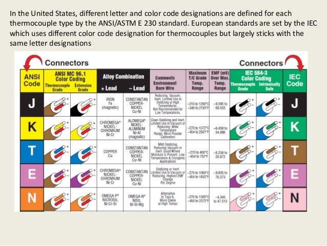 Thermocouple Colour Code Chart