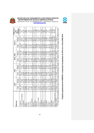 SECRETARIA DE SANEAMENTO E RECURSOS HÍDRICOS 
DEPARTAMENTO DE ÁGUAS E ENERGIA ELÉTRICA 
Rua Boa Vista, 170/175 – Tel. 3293-8200/3293-8201 – CEP 01014-000 - São Paulo-SP 
www.daee.sp.gov.br 
45 
Projeções populacionais da COBRAPE e comparação da população de 2010 com o Censo IBGE-2010 
 