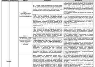 CHAMADA   TERRITÓRIO          METAS                                ATIVIDADES                                                     PRODUTOS
                                                                                                            P.1.1 Pelo menos 03 cursos de capacitação sobre Manejo
                                                                                                            Florestal para os atores envolvidos no MFCF realizados,
                                                                                                            com no mínimo 20 horas/aula de duração e atendendo no
                                              A1.1 Promover cursos de capacitação em manejo florestal       mínimo 150 pessoas sendo: a) 125 assentados e/ou
                                              de uso múltiplo, abordando, inclusive, temas relacionados     comunitários; b) 25 técnicos de extensão rural
                                              ao beneficiamento e à comercialização (negócio) dos           (organizações governamentais e/ou não-governamentais).
                                              produtos florestais madeireiros e não-madeireiros. Cada
                                                                                                            P.1.1.1 Produção de material didático para utilização nos
                                              curso deverá ter no mínimo 20 horas/aula de duração.
                                                                                                            cursos de capacitação.
                             Meta 1                                                                         P.1.1.2 Relatório contendo os resultados do processo de
                        Capacitação para o                                                                  capacitação.
                         Manejo Florestal     A.1.2 Promover eventos de intercâmbio (“Dias de
                       Comunitário e Familiar Campo”) entre os manejadores, a ser realizado em área P.1.2 Pelo menos 02 eventos de intercâmbio (“Dia de
                                              com experiência prática em manejo florestal comunitário       Campo”) realizados, tendo duração de um dia (8 horas) e
                                              (inclusive com Plano de Manejo Florestal Sustentável          tendo como público: (a) assentados e/ou comunitários –
                                              aprovado       e   em     implementação),    abordando        mínimo 50 participantes e (b) participantes de instituições
                                              potencialidades, fraquezas do manejo florestal de uso         governamentais e não-governamentais do Estado –
                                              múltiplo bem como pensar coletivamente estratégias para       mínimo de 10 participantes.
                                              viabilizar a implementação do Plano de Manejo Florestal       P.1.2.1 Relatório contendo os resultados do evento de
                                              Sustentável (PMFS).                                           intercâmbio.

                                              A.2.1 Caracterização de Projetos de Assentamento              P.2.1 No mínimo 5.000 hectares com potencial para o
                                              (PNCF e INCRA) em área de Caatinga do estado do               manejo florestal caracterizados nos Projetos de
                                              Ceará, por meio do instrumento de Diagnóstico Rural           Assentamento (PNCF e INCRA) em área de Caatinga,
                                              Participativo – DRP, conforme metodologia proposta no         nos municípios do estado do Ceará listados na tabela 01,
                                              Livro “Diagnóstico Rural Participativo: Um guia prático, de   no campo relativo à Chamada 1.
                                              Miguel Expósito Verdejo” disponível na página do FNDF,        P.2.1.1 Relatório contendo a caracterização dos Projetos
                               Meta 2         no sítio eletrônico do Serviço Florestal Brasileiro,          de Assentamento quanto a área a ser manejada,
                                              resultando em um relatório para cada diagnóstico.             totalizando no mínimo 5.000 hectares.
                       Elaboração de Planos
                        de Manejo Florestal                                                                 P.2.2 Planos de Manejo Florestal Sustentável (PMFS) e
                                              A.2.2 Elaborar participativamente Planos de Manejo            Planos de Negócio para os assentamentos caracterizados
                       Sustentável (PMFS) e   Florestal Sustentável (PMFS) para os assentamentos, à
                                                                                                            no produto P.2.1 elaborados.
                         planos de negócio    luz da legislação vigente e Planos de Negócio dos
                                                                                                            P.2.2.1.Disponibilizar para cada um assentamento e
                           para produtos      produtos manejados com o intuito de buscar mercados
                                              consumidores.                                                 propriedade rural beneficiária, cópia da documentação
                             florestais                                                                     relativa ao PMFS contendo linguagem clara e simples.
                                              A.2.3 Atuar como responsável técnico na etapa de              P.2.3 Assistência para apresentação e aprovação dos
                                              apresentação e aprovação dos PMFS elaborados,                 PMFS (caracterizados no produto P.2.1) prestada,
                                              incluindo    o    assessoramento    às    organizações        incluindo a protocolização e o atendimento a eventuais
                                              representativas dos assentamentos para a protocolização       pendências identificadas durante a análise do órgão.
                                              das versões finais dos PMFS junto ao órgão licenciador        P.2.3.1. Relatório apresentando a tramitação processual
                                              estadual, e o acompanhamento de toda a sua tramitação.        e a situação de cada PMFS.
                                                                                                            P.3.1 Prestar no mínimo 100 horas de assistência técnica
                                              A.3.1 Prestação de assistência técnica para a                 por um período de 12 meses após aprovação do Plano de
                                              implementação dos Planos de Manejo Florestal                  Manejo para a implementação dos Planos de Manejo
                                              Sustentável dos assentamentos de reforma agrária,             Florestal Sustentável em cada um dos Assentamentos
                                              objetivando monitorar o processo de implementação do          caracterizados e contemplados no produto P.2.1, sendo
                                              Plano de Manejo junto às respectivas famílias envolvidas.     necessária a realização de no mínimo uma visita técnica
    Tabela 8                                  A assistência terá como principais ações o monitoramento      por mês.                                        17
                                              da implementação do manejo nos talhões, orientações           P.3.1.1 Produção de material didático para apoiar as
                                              acerca do tipo de corte e espécies a preservar, apoio na      atividades de assistência técnica e a realização do
                                              produção de carvão, quando for o caso, e reuniões             manejo por parte dos agricultores.
 