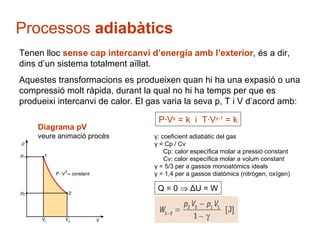 Processos  adiabàtics Tenen lloc  sense cap intercanvi d’energia amb l’exterior , és a dir, dins d’un sistema totalment aïllat. Aquestes transformacions es produeixen quan hi ha una expasió o una compressió molt ràpida, durant la qual no hi ha temps per que es produeixi intercanvi de calor. El gas varia la seva p, T i V d’acord amb: P·V γ  = k  i  T·V γ-1  = k γ: coeficient adiabàtic del gas γ = Cp / Cv Cp: calor específica molar a pressió constant Cv: calor específica molar a volum constant γ = 5/3 per a gassos monoatòmics ideals γ = 1,4 per a gassos diatòmics (nitrògen, oxígen) Q = 0    ΔU = W Diagrama pV veure animació procès 