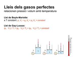 Llei de Boyle-Mariotte :  a T constant:  p 1 ·V 1  = p 2 ·V 2  = p 3 ·V 3  = constant Llei de Gay-Lussac :  (p 1  · V 1 ) / T 1  = (p 2  · V 2 ) / T 2  = (p 3  · V 3 ) / T 3  = constant Lleis dels gasos perfectes relacionen pressió i volum amb temperatura 