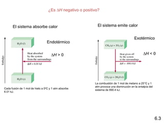 6.3 ¿Es   H  negativo o positivo? El sistema emite calor  Exotérmico  H  < 0 La  combustión de 1 mol de metano a 25°C y 1 atm provoca una disminución en la entalpía del sistema de 890.4 kJ.  Entalpía El sistema absorbe calor Endotérmico  H  > 0 Cada  fusión de  1 mol  de hielo a  0 0 C y 1 atm absorbe 6.01 kJ. 