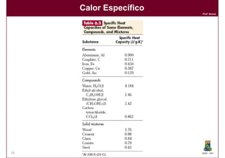 Calor Específico
                        Prof. Nunes




24                      DQOI - UFC
 