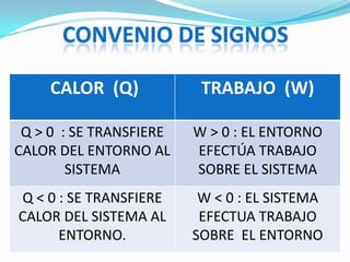 CONVENIO DE SIGNOS

     CALOR (Q)            TRABAJO (W)

 Q > 0 : SE TRANSFIERE   W > 0 : EL ENTORNO
CALOR DEL ENTORNO AL     EFECTÚA TRABAJO
        SISTEMA          SOBRE EL SISTEMA
Q < 0 : SE TRANSFIERE     W < 0 : EL SISTEMA
CALOR DEL SISTEMA AL      EFECTUA TRABAJO
      ENTORNO.           SOBRE EL ENTORNO
 