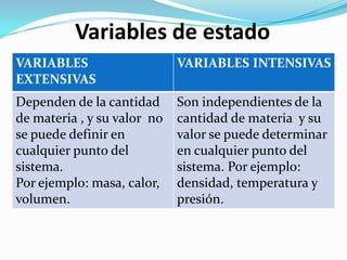 Variables de estado
VARIABLES                    VARIABLES INTENSIVAS
EXTENSIVAS
Dependen de la cantidad      Son independientes de la
de materia , y su valor no   cantidad de materia y su
se puede definir en          valor se puede determinar
cualquier punto del          en cualquier punto del
sistema.                     sistema. Por ejemplo:
Por ejemplo: masa, calor,    densidad, temperatura y
volumen.                     presión.
 