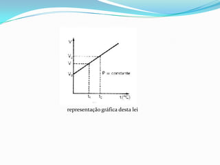 representação gráfica desta lei
 