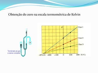 Obtenção do zero na escala termométrica de Kelvin
 