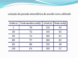 variação da pressão atmosférica de acordo com a altitude
 
