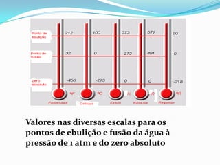 Valores nas diversas escalas para os
pontos de ebulição e fusão da água à
pressão de 1 atm e do zero absoluto
 