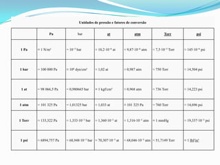 Unidades de pressão e fatores de conversão


                Pa              bar                 at              atm                 Torr                psi



1 Pa     ≡ 1 N/m²        = 10−5 bar         ≈ 10,2·10−6 at    ≈ 9,87·10−6 atm    ≈ 7,5·10−3 Torr   ≈ 145·10−6 psi




1 bar    = 100 000 Pa    ≡ 106 dyn/cm²      ≈ 1,02 at         ≈ 0,987 atm        ≈ 750 Torr        ≈ 14,504 psi




 1 at    = 98 066,5 Pa   = 0,980665 bar     ≡ 1 kgf/cm²       ≈ 0,968 atm        ≈ 736 Torr        ≈ 14,223 psi



1 atm    = 101 325 Pa    = 1,01325 bar      ≈ 1,033 at        ≡ 101 325 Pa       = 760 Torr        ≈ 14,696 psi



1 Torr   ≈ 133,322 Pa    ≈ 1,333·10−3 bar   ≈ 1,360·10−3 at   ≈ 1,316·10−3 atm   ≡ 1 mmHg          ≈ 19,337·10−3 psi




1 psi    ≈ 6894,757 Pa   ≈ 68,948·10−3 bar ≈ 70,307·10−3 at   ≈ 68,046·10−3 atm ≈ 51,7149 Torr     ≡ 1 lbf/in²
 